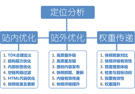 seo优化是什么意思